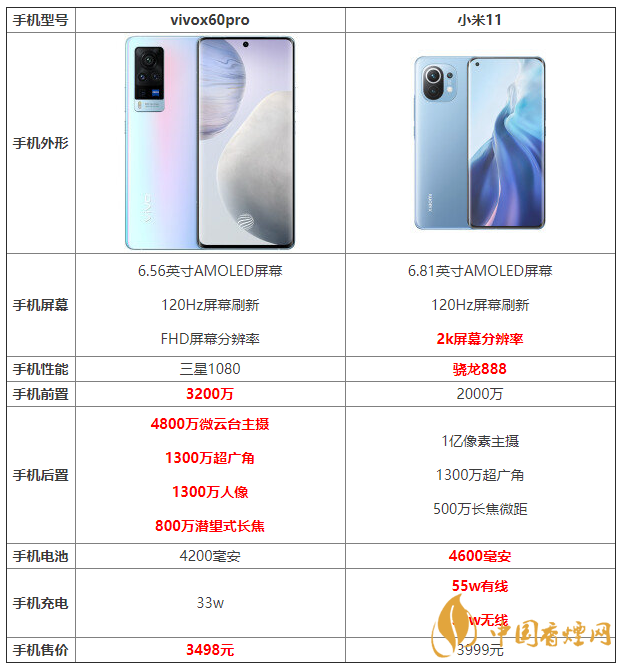 vivox60pro和小米11详细参数对比 哪个更好?