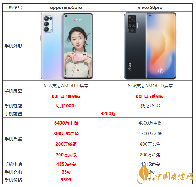 opporeno5pro和vivox50pro参数对比 哪个好