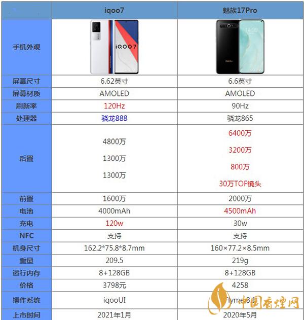 iQOO7和魅族17Pro哪款更好用-最新参数对比详情