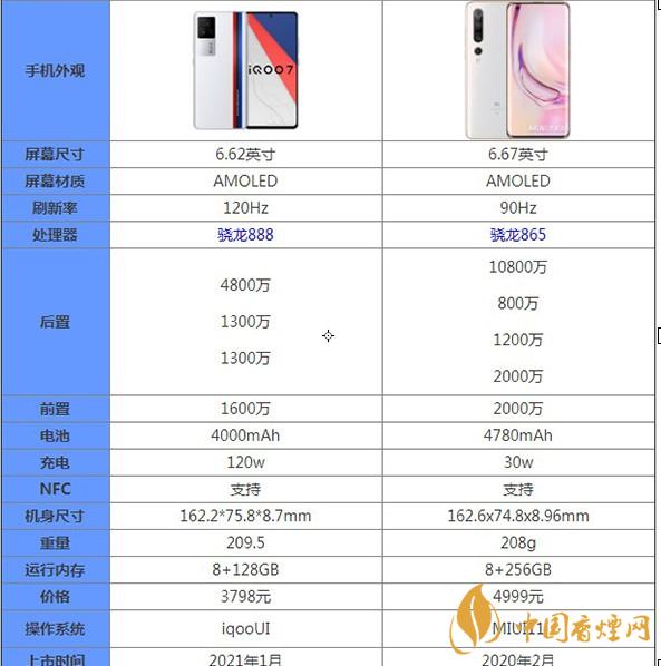 iqoo7和小米10Pro详细参数对比测评-哪款更款值得入手