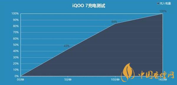 iQOO7充电多久能充满 iQOO7充电测评