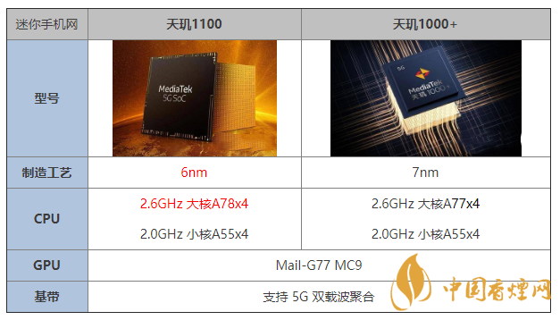 天玑1100和天玑1000+有什么区别 哪个更好？