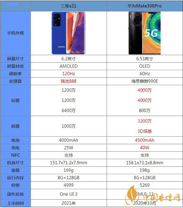三星s21和华为Mate30EPro参数对比详情-哪款更好用