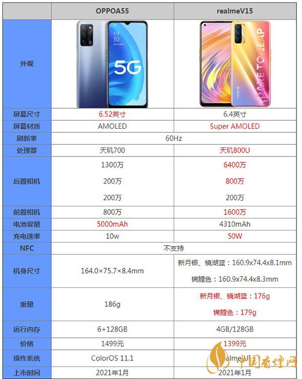 OPPOA55和realmeV15哪个好-参数对比-更值得入手