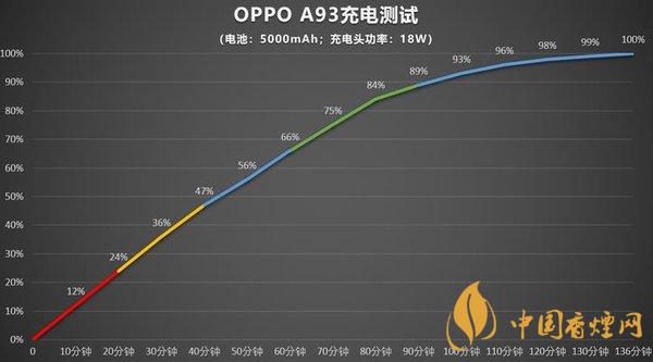oppoa93续航能力怎么样 oppoa93续航测评