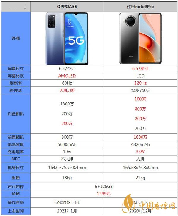 OPPOA55和红米note9Pro哪款性价比更高-参数对比测评详情