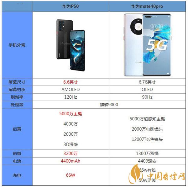 华为p50和华为mate40pro哪款性价比更高-最新参数对比测评
