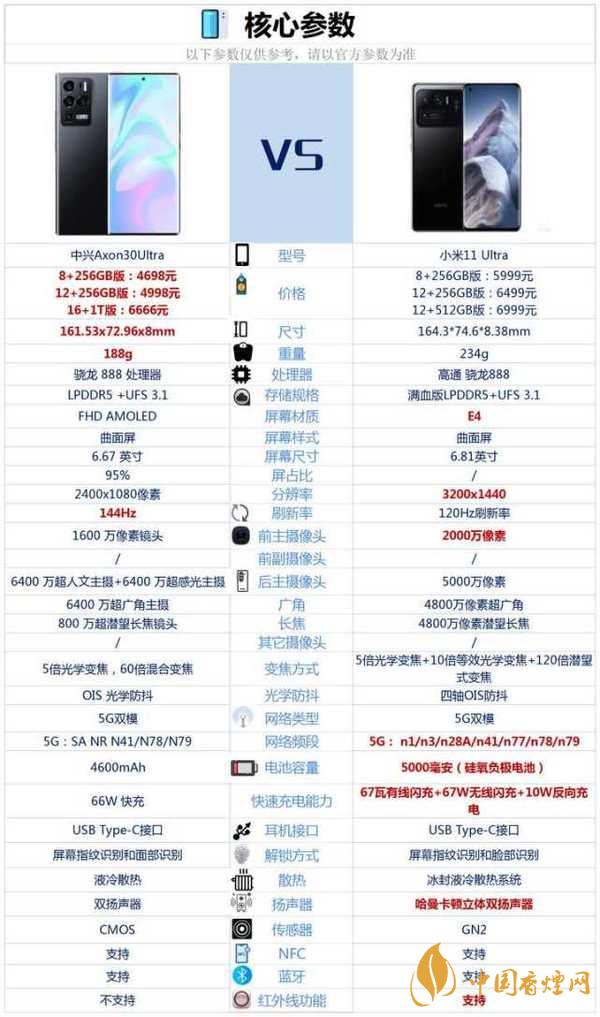 中兴axon30ultra和小米11pro参数对比-哪个更好