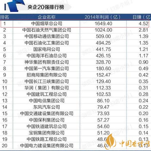 中国烟草总公司怎么样 中国烟草八个世界第一