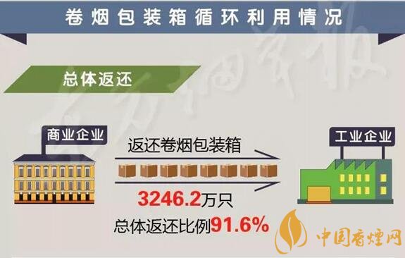 国家局通报一季度行业卷烟包装箱循环利用情况