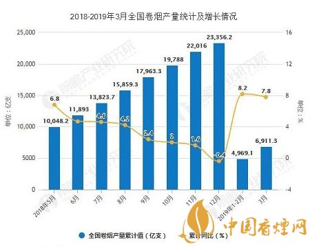 截止到2019年3月 全国卷烟产量累计超6900亿支！